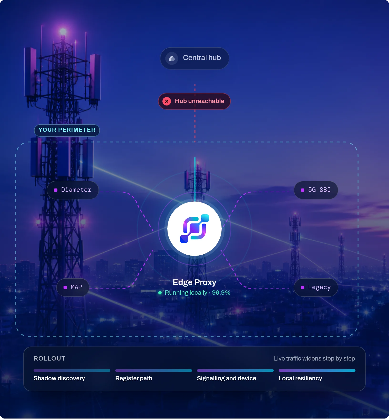 Inside your perimeter the Edge Proxy wraps Diameter, MAP, 5G SBI and legacy interfaces and keeps running locally at 99.9% even when the central hub is unreachable. Rollout: shadow discovery, register path, signalling and device, local resiliency