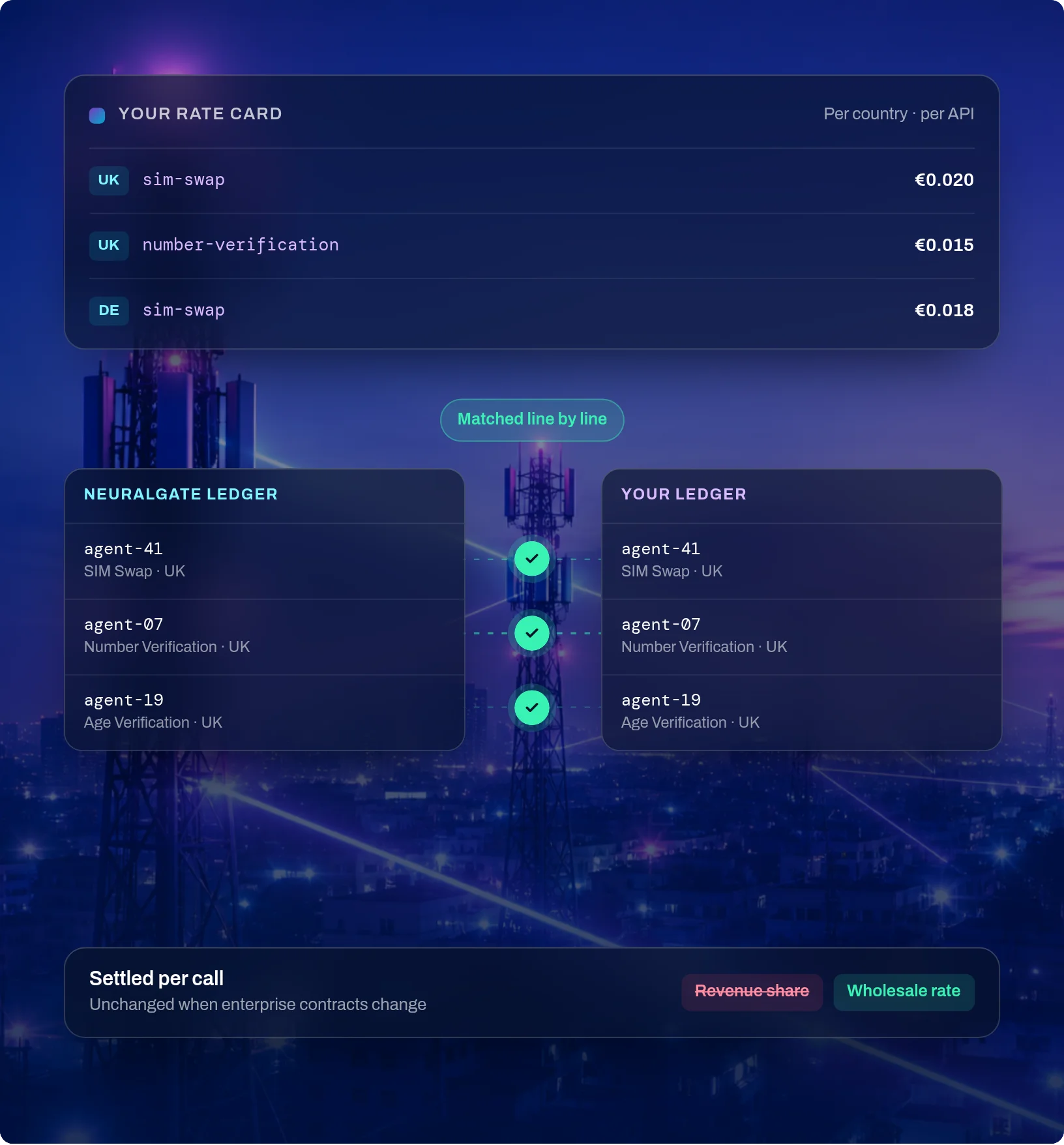 Your rate card per country and per API: UK sim-swap €0.020, UK number-verification €0.015, DE sim-swap €0.018. The NeuralGate ledger and your ledger match line by line for agent-41, agent-07 and agent-19. Settled per call at the wholesale rate, not a revenue share, and unchanged when enterprise contracts change