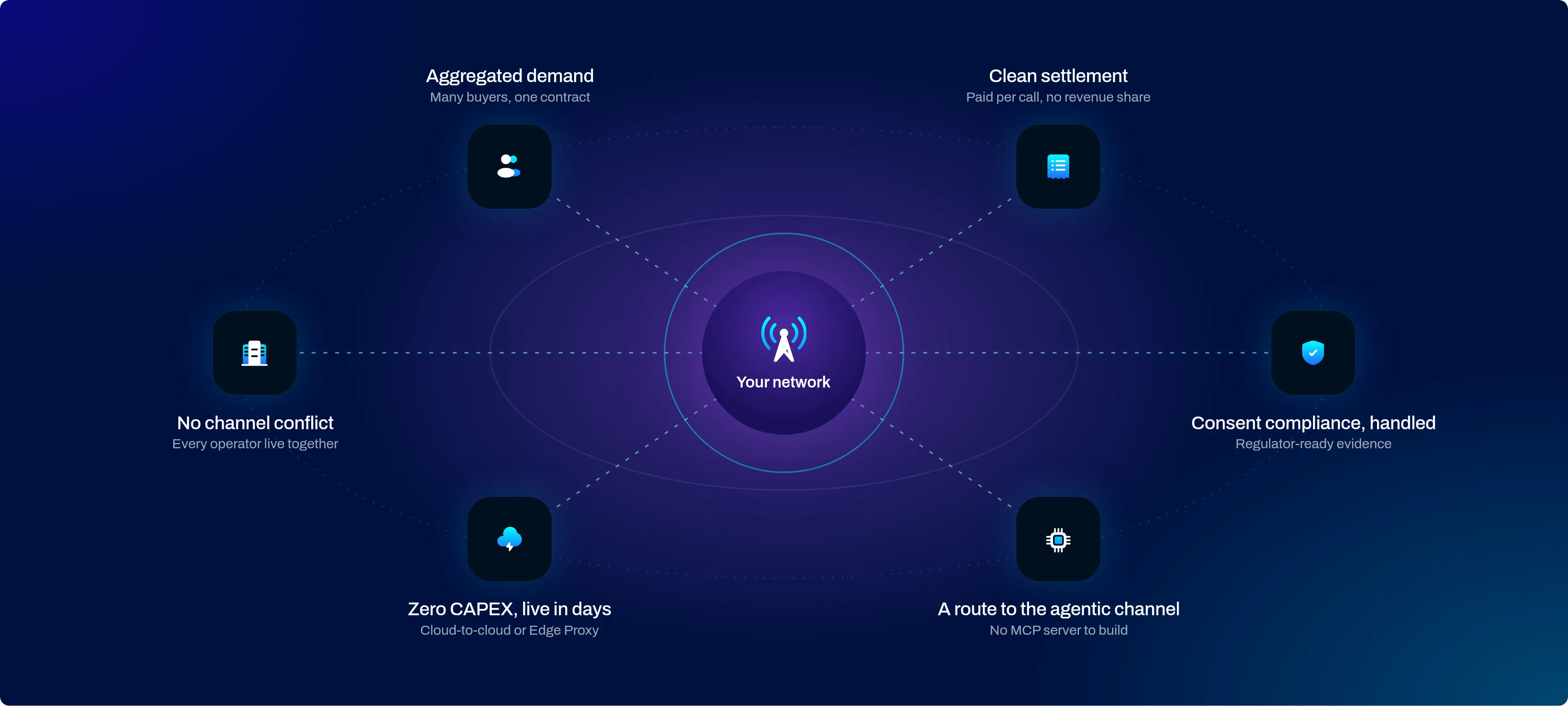 Your network at the centre of six benefits: aggregated demand, clean settlement, consent compliance handled, a route to the agentic channel, zero CAPEX and live in days, and no channel conflict